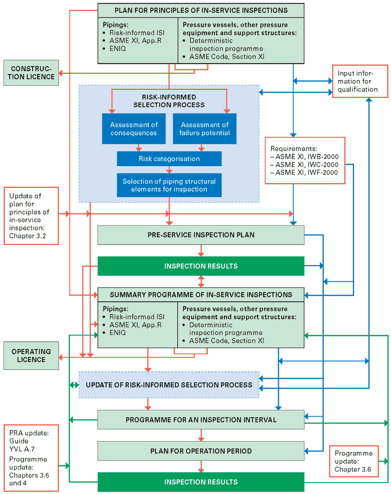 A diagram describing document review order of in-service inspections according requirement 307.