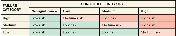 The greater the failure category and consequence category, the bigger is the risk.